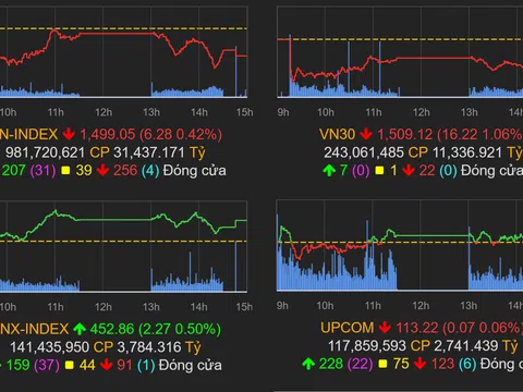 Nhóm cổ phiếu lớn suy yếu, VN-Index đóng cửa tuần giao dịch dưới mốc 1.500 điểm