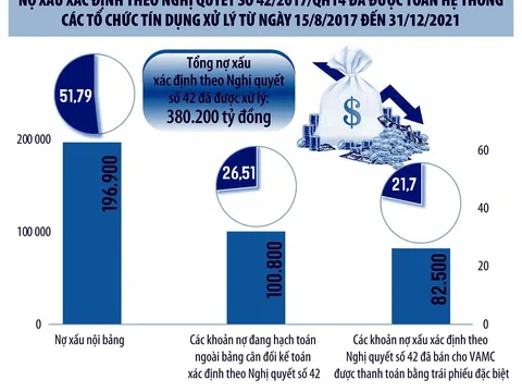 'Nâng cấp' hành lang pháp lý xử lý nợ xấu