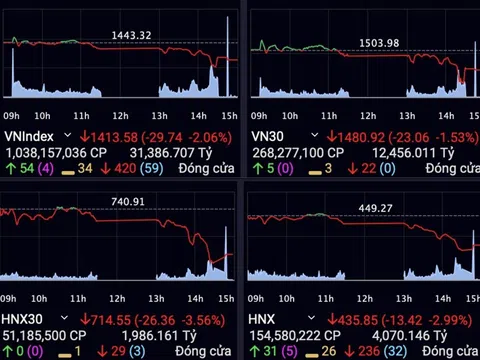 Gần 900 mã giảm giá, VN Index lao nhanh về mốc 1.400 điểm