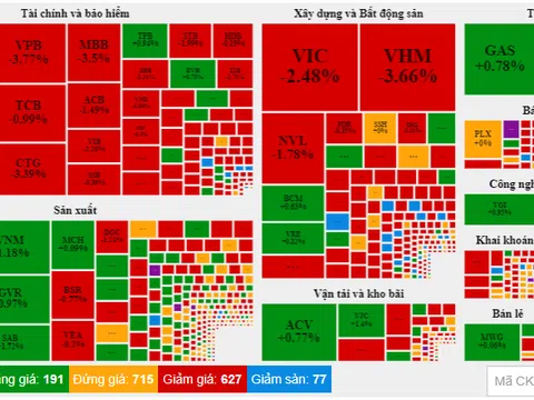 Áp lực bán gia tăng, VN-Index giảm gần 23 điểm