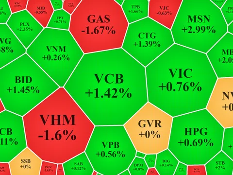 Blue-chips giúp VN-Index trụ vững mốc 1.400 điểm