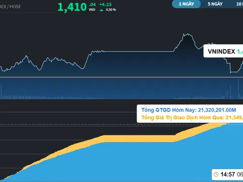 VN-Index sụt sâu khỏi mốc 1.400 điểm