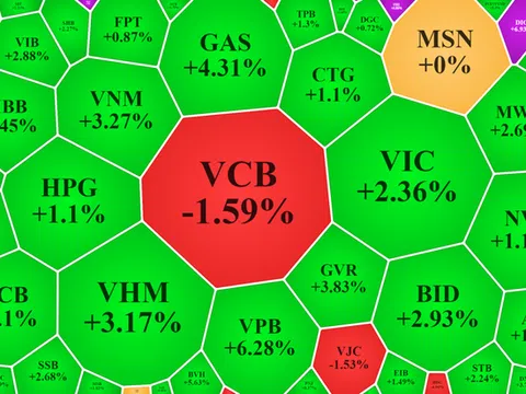 Vốn ngoại bắt đáy ròng ngàn tỷ, VN-Index tăng hơn 30 điểm