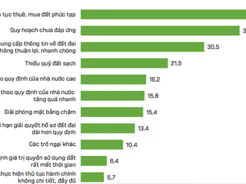 Hơn 53% doanh nghiệp phải trì hoãn kinh doanh vì vướng thủ tục đất đai