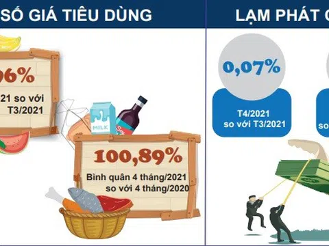 Chỉ số giá tiêu dùng tháng 4 chỉ tăng 0,18% so với tháng trước