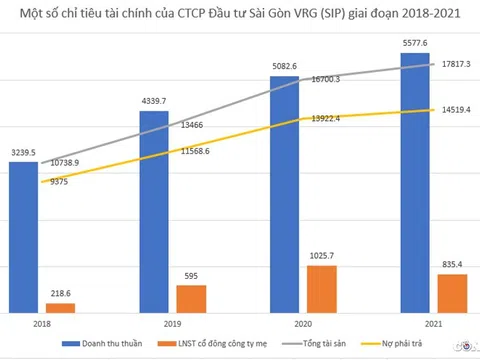 Nợ phải trả tăng mạnh, nhập nhằng trong kinh doanh, Đầu tư Sài Gòn VRG (SIP) xin niêm yết 92,9 triệu cổ phiếu