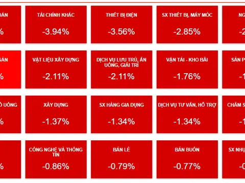 Áp lực bán gia tăng, VN-Index tiếp tục 'ngụp lặn' trong sắc đỏ