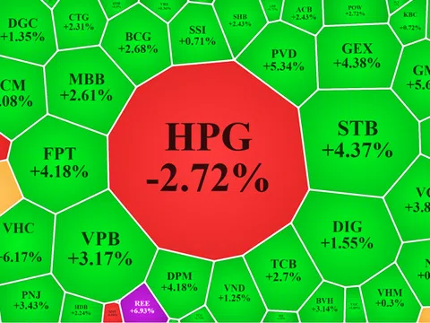 Cổ phiếu HPG tiếp tục bị bán tháo giữa đà tăng rực rỡ toàn thị trường