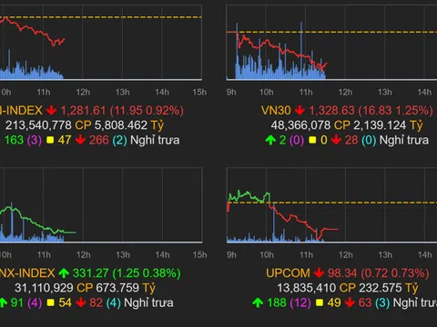 VN-Index sắp đạt được mốc 1.300 điểm?