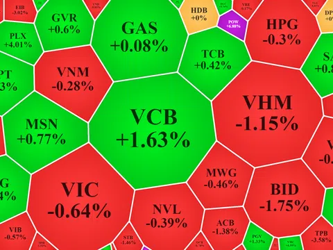 Loạt cổ phiếu đảo chiều thành công, VN-Index lại xanh