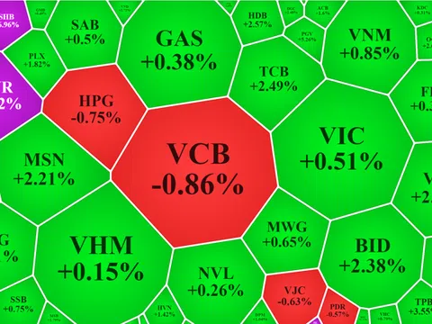 Cổ phiếu blue-chips 'nhấc' VN-Index vượt 1.300 điểm, tiền vẫn dè dặt?