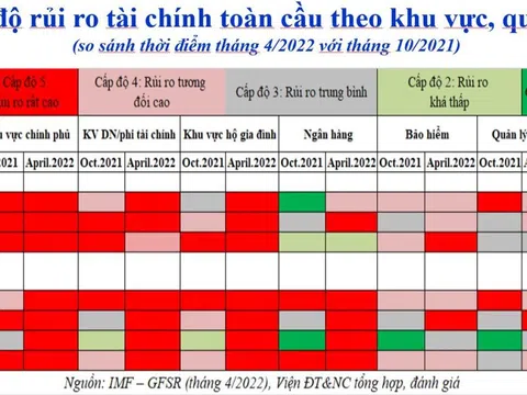 'Bản đồ nhiệt' của rủi ro tài chính toàn cầu đang nóng lên