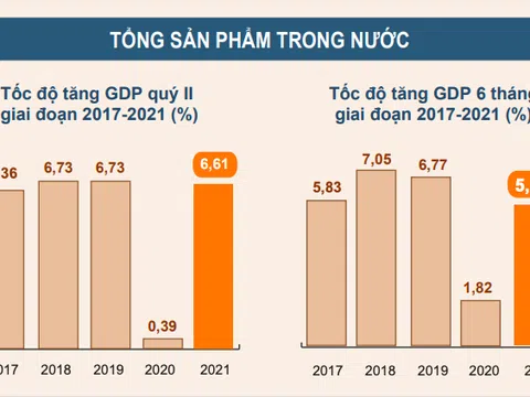 Dự báo GDP năm nay tăng 5,2 - 6,2%