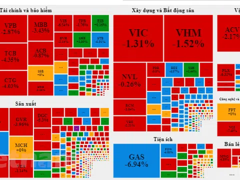 Nhóm tài chính và vật liệu xây dựng lao dốc, VN-Index mất gần 37 điểm