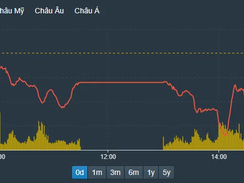 Cổ phiếu bất động sản, năng lượng tiếp tục giảm sàn