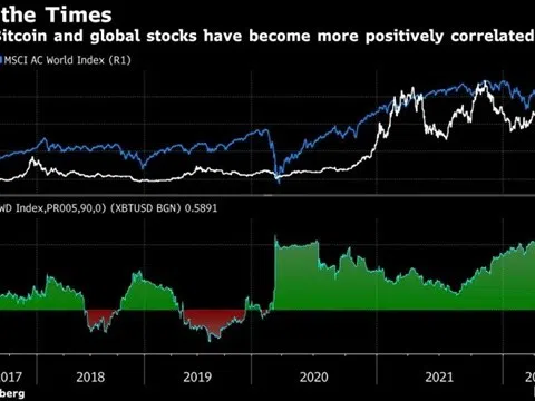 Bitcoin giúp dự báo đáy chứng khoán?