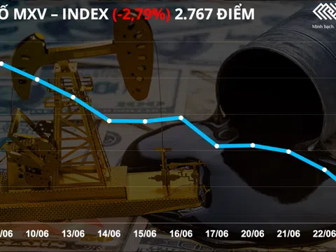 MXV-Index lao dốc phiên thứ 3 liên tiếp