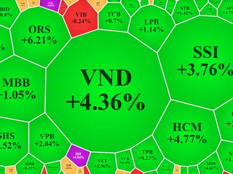 Cổ phiếu chứng khoán, dầu khí nổi bật, VN-Index áp sát ngưỡng 1200