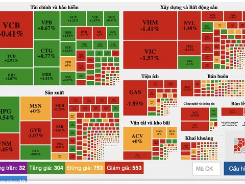 VN-Index bất ngờ để mất điểm ở những phút cuối phiên