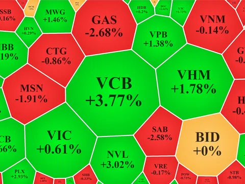 'Siêu trụ' VCB tăng miết, kéo toàn bộ chỉ số VN-Index