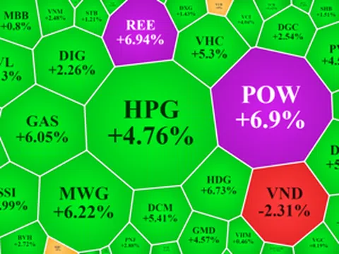 Tiền lớn đổ vào HPG, thị trường giằng co khi ngày đáo hạn phái sinh cận kề