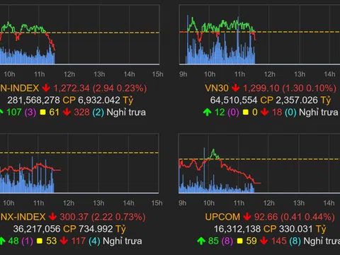 Giao dịch chứng khoán chiều 26/8: VN-Index khó giảm sâu!