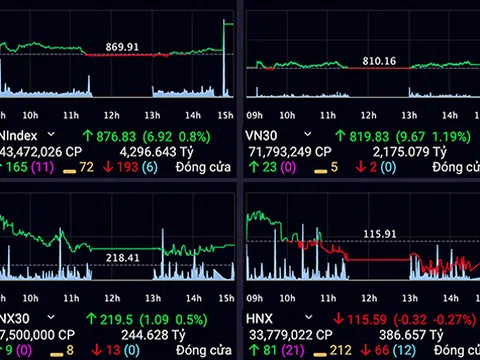 VN-Index tăng nhẹ phiên đáo hạn phái sinh, thanh khoản thấp kỷ lục