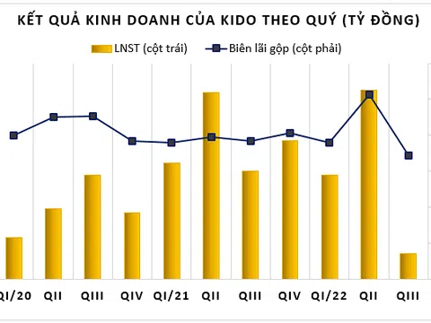 Lợi nhuận KIDO đổ dốc: Giảm 76% trong quý III, lãi sau thuế chỉ 30 tỷ đồng