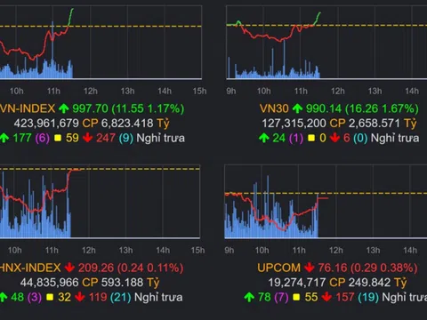 VN-Index xuống đáy mới