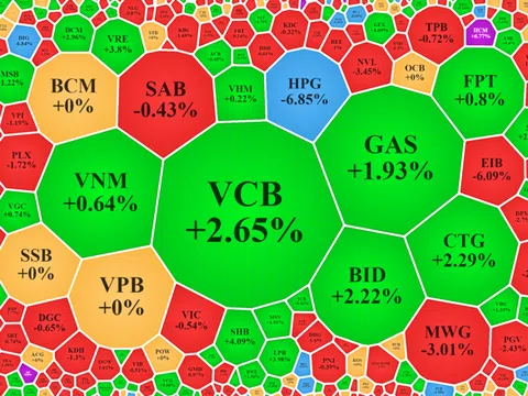 Cổ phiếu blue-chips nỗ lực 'cân' chỉ số, VCB tăng gần 19% kể từ đáy