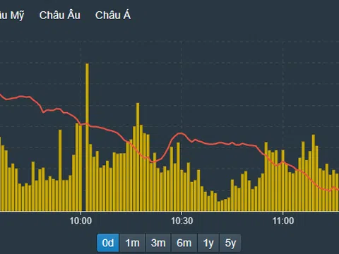 Vì đâu thị trường giảm sốc gần 4%?