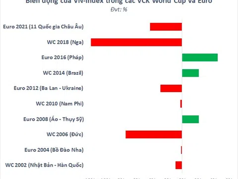 Chứng khoán Việt Nam thường biến động ra sao trong các kỳ World Cup, Euro?