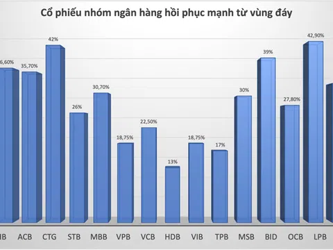 Hồi phục mạnh 30-40% từ đáy, cổ phiếu ngân hàng liệu còn hấp dẫn?