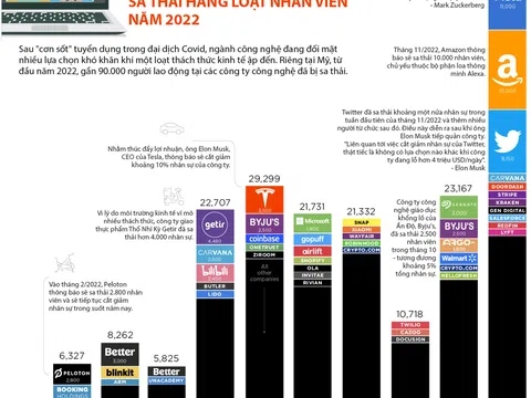 Nhìn lại những cuộc sa thải ồ ạt trong ngành công nghệ năm 2022