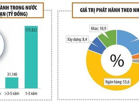 Trái phiếu doanh nghiệp khép lại năm bất thường