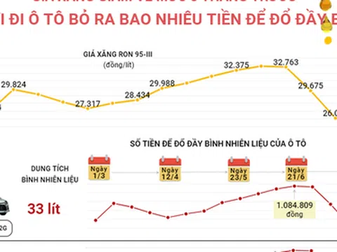 Giá xăng giảm mạnh, người đi ô tô bỏ ra bao nhiêu tiền để đổ đầy bình?