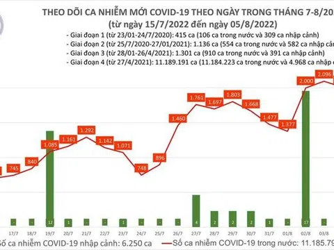 Tối 5/8: Ghi nhận 2.074 ca mắc COVID-19 mới, có 9.481 bệnh nhân khỏi bệnh