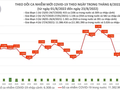 Dịch Covid-19 ngày 23/8: Gần 3.200 ca mắc mới