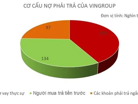 'Soi' nợ của Tập đoàn Vingroup