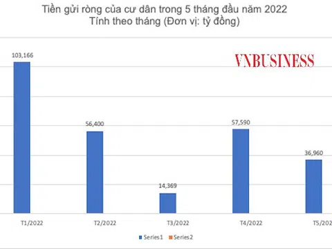 Vì sao dòng tiền ồ ạt chảy vào ngân hàng?