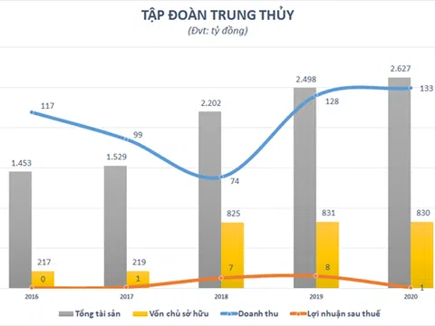 Nhiều năm “lăn lộn” trong lĩnh vực bất động sản, Tập đoàn Trung Thủy kinh doanh trồi sụt thất thường?