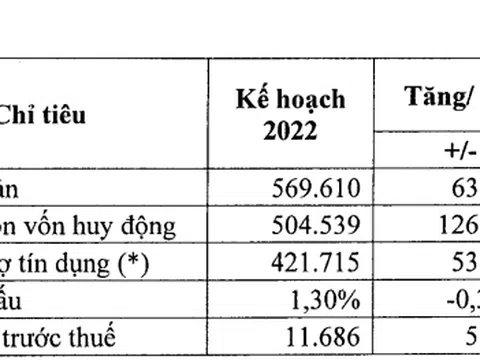 Yếu tố nào giúp SHB hoàn thành mục tiêu lợi nhuận 11.686 tỷ đồng?