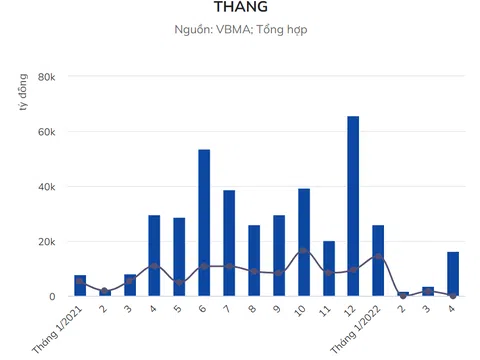 Sạch bóng trái phiếu doanh nghiệp bất động sản tháng 4