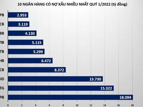 Quý I/2022: OCB, TPBank có tốc độ tăng nợ xấu cao nhất nhì ngành