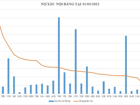 Nợ xấu: Ngày càng ''xấu'' tại 3 "ông lớn" quốc doanh, tăng sốc tại ngân hàng đại gia họ Trịnh