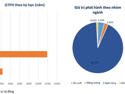 Trái phiếu bất động sản 'hạ nhiệt', không có doanh nghiệp phát hành trong tháng 4/2022