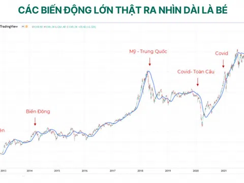 Dragon Capital: Chứng khoán Việt Nam đã giảm 23%, xuất hiện cơ hội đầu tư hấp dẫn