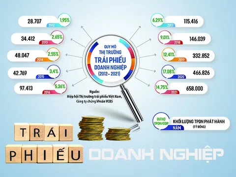 Cảnh báo vỡ nợ chéo từ “quả bom” trái phiếu - Kỳ 1: Bom nợ âm ỉ từ những hợp đồng ma quái