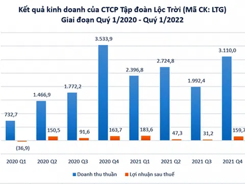 Lộc Trời chưa “phát lộc”