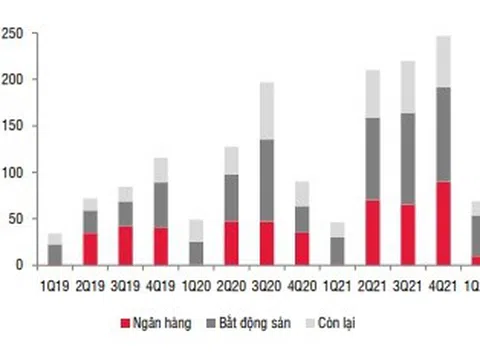 Doanh nghiệp bất động sản “chùn tay” phát hành trái phiếu sau sự kiện Tân Hoàng Minh